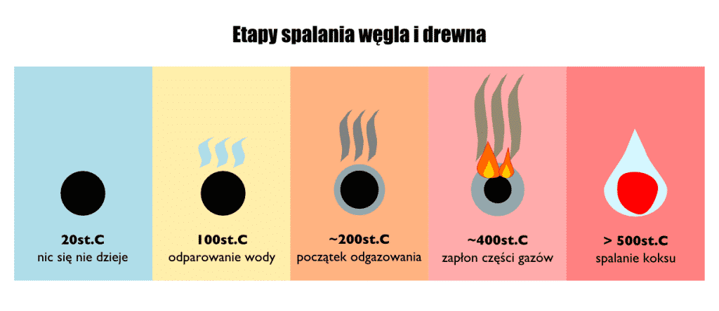 etapy-spalania-wegla